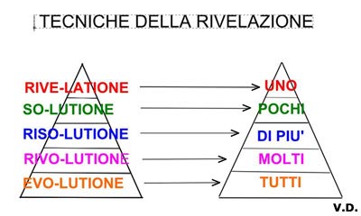 Tecnica della Rivelazione